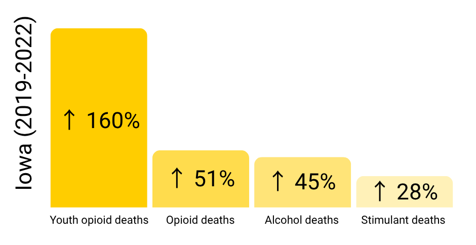 SUD deaths on the rise in Iowa